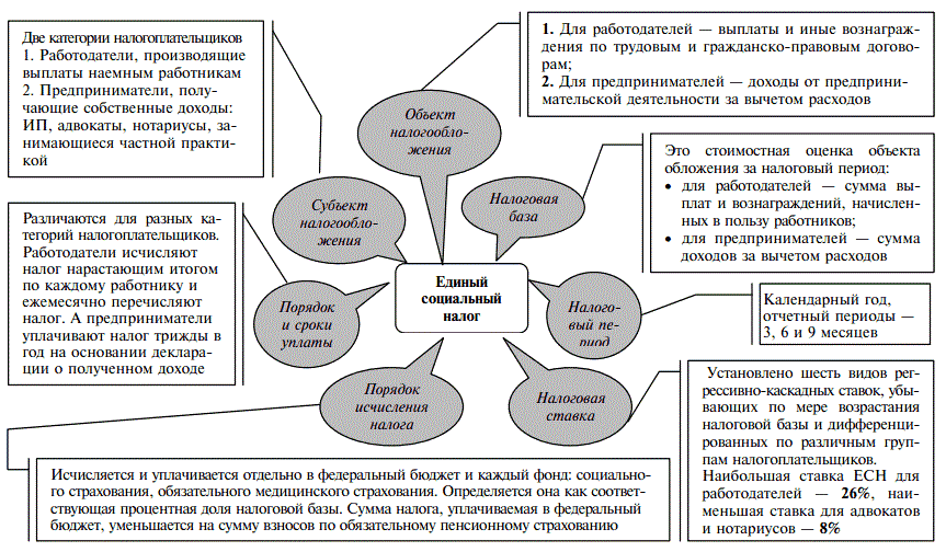 ЕСН до 2017 года налоговая база, порядок и сроки уплаты